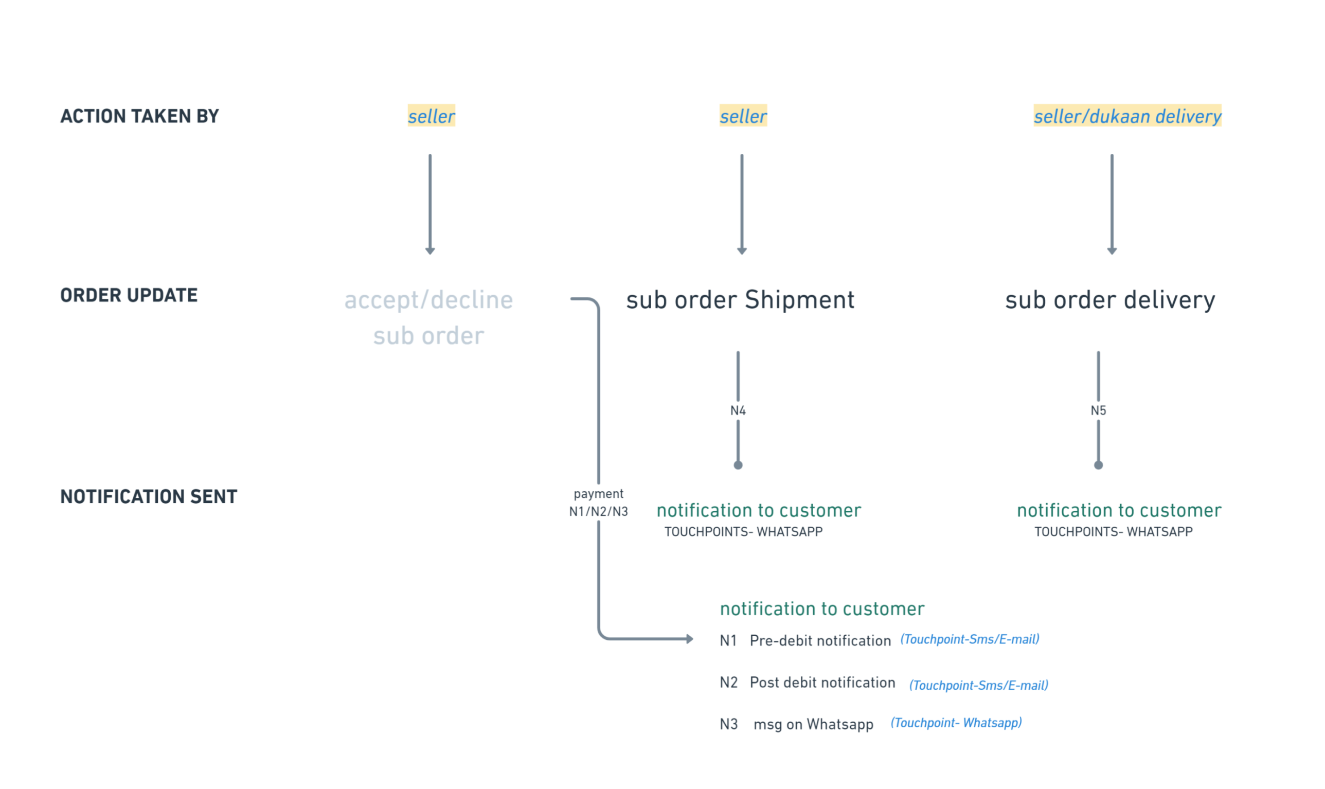Autopay high frequency notification flow