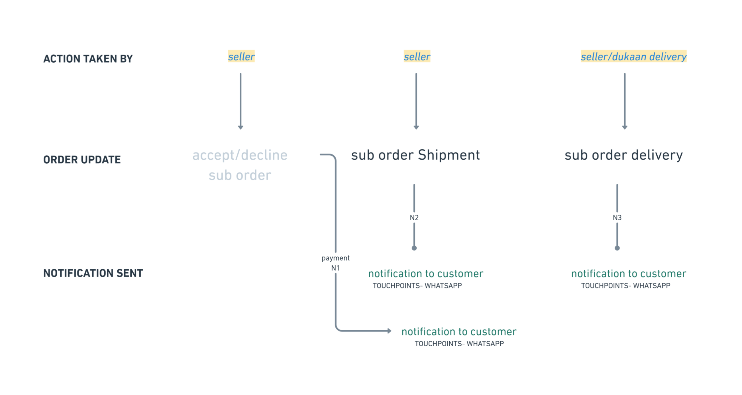 Dukaan Wallet high frequency flow